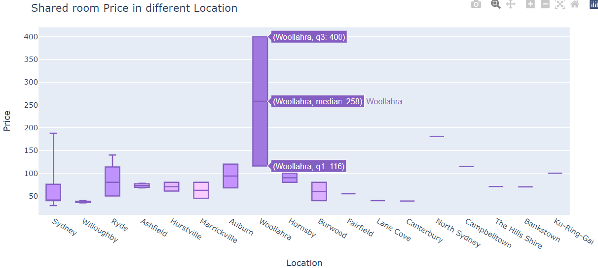 Shared room Price range in different Location